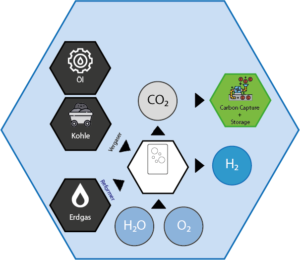 Infografik Wasserstoff-Farbenlehre Herstellung Blauer Wasserstoff