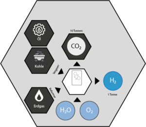 Infografik Wasserstoff-Farbenlehre Herstellung Grauer Wasserstoff