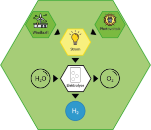 Infografik Wasserstoff-Farbenlehre Herstellung Grüner Wasserstoff