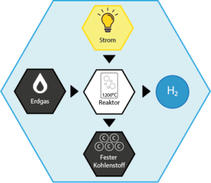 Infografik Wasserstoff-Farbenlehre Herstellung türkisen Wasserstoffes